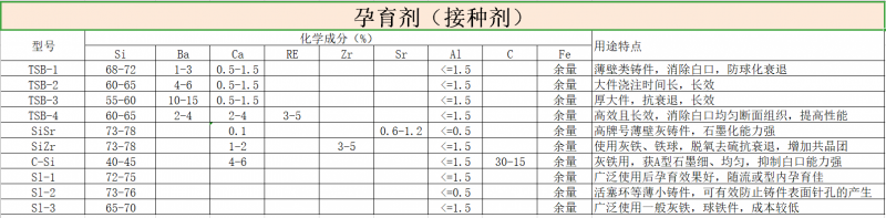 孕育剂的分类及特点